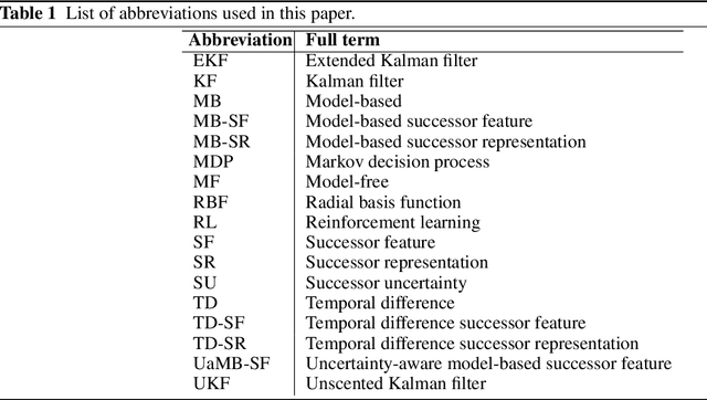 Figure 1 for Uncertainty-aware transfer across tasks using hybrid model-based successor feature reinforcement learning