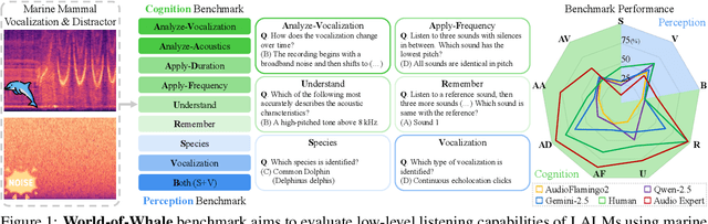Figure 1 for WoW-Bench: Evaluating Fine-Grained Acoustic Perception in Audio-Language Models via Marine Mammal Vocalizations