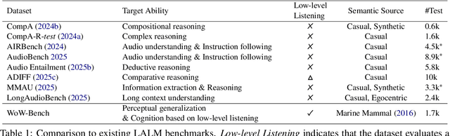 Figure 2 for WoW-Bench: Evaluating Fine-Grained Acoustic Perception in Audio-Language Models via Marine Mammal Vocalizations