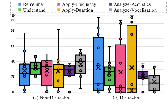 Figure 4 for WoW-Bench: Evaluating Fine-Grained Acoustic Perception in Audio-Language Models via Marine Mammal Vocalizations