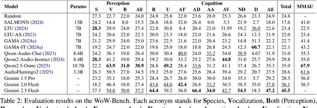 Figure 3 for WoW-Bench: Evaluating Fine-Grained Acoustic Perception in Audio-Language Models via Marine Mammal Vocalizations