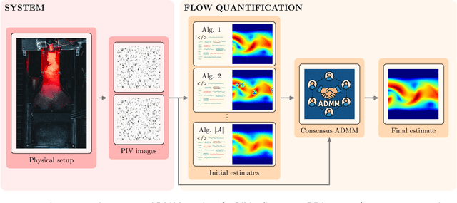 Figure 1 for Particle Image Velocimetry Refinement via Consensus ADMM