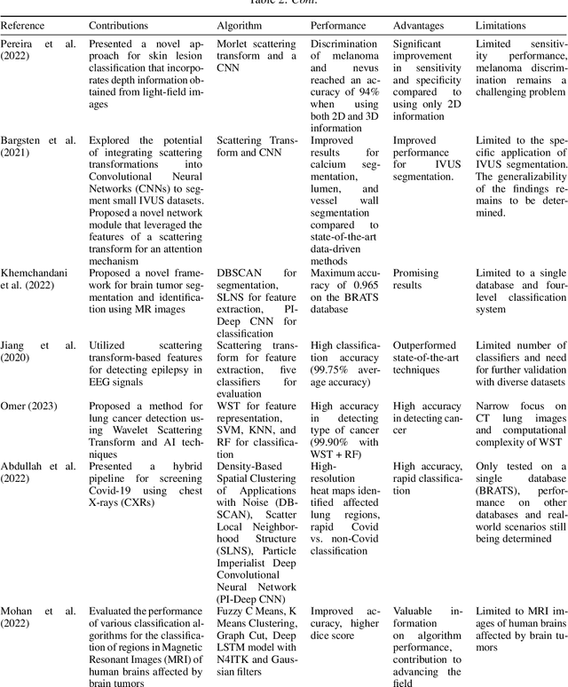 Figure 4 for Invariant Scattering Transform for Medical Imaging