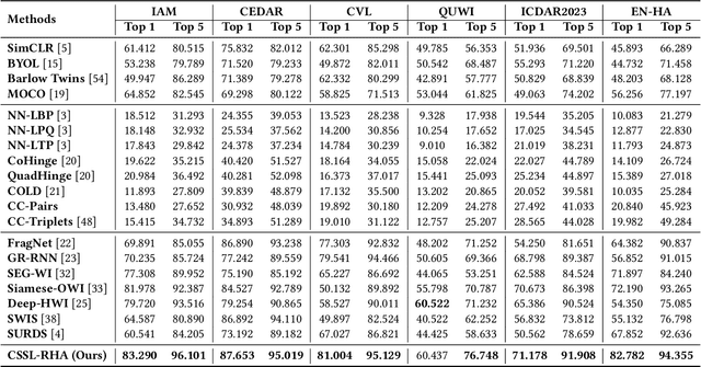 Figure 2 for CSSL-RHA: Contrastive Self-Supervised Learning for Robust Handwriting Authentication
