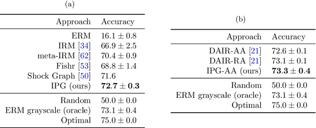 Figure 4 for Invariance Pair-Guided Learning: Enhancing Robustness in Neural Networks