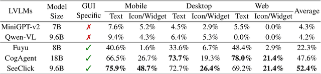Figure 2 for SeeClick: Harnessing GUI Grounding for Advanced Visual GUI Agents