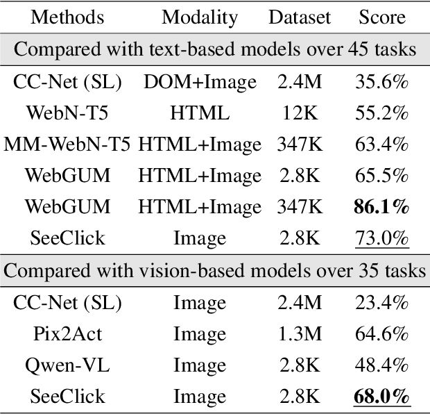Figure 4 for SeeClick: Harnessing GUI Grounding for Advanced Visual GUI Agents