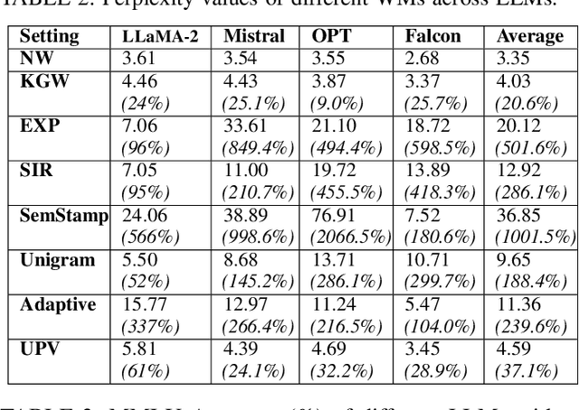 Figure 4 for SoK: Are Watermarks in LLMs Ready for Deployment?