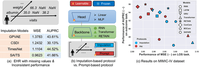 Figure 1 for Learnable Prompt as Pseudo-Imputation: Reassessing the Necessity of Traditional EHR Data Imputation in Downstream Clinical Prediction