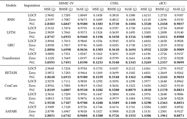 Figure 4 for Learnable Prompt as Pseudo-Imputation: Reassessing the Necessity of Traditional EHR Data Imputation in Downstream Clinical Prediction