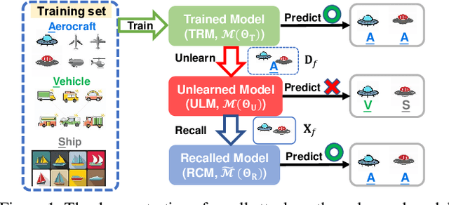 Figure 1 for Recalling The Forgotten Class Memberships: Unlearned Models Can Be Noisy Labelers to Leak Privacy