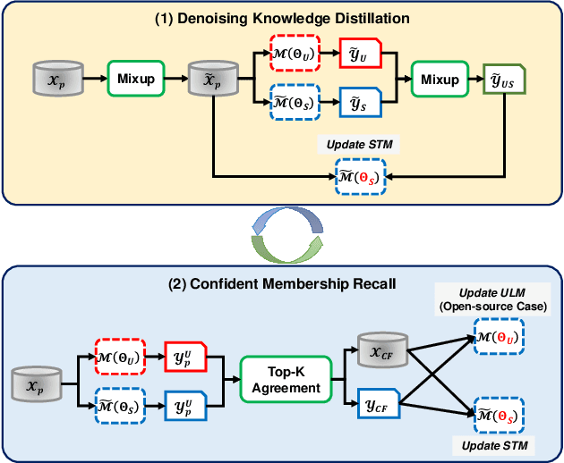 Figure 3 for Recalling The Forgotten Class Memberships: Unlearned Models Can Be Noisy Labelers to Leak Privacy