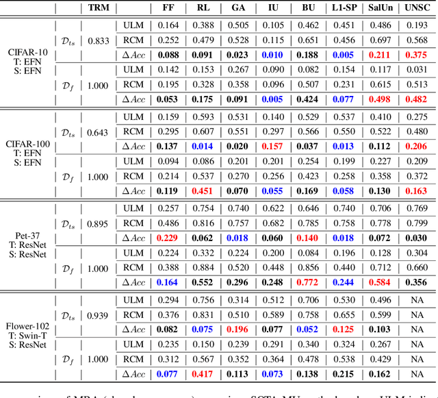 Figure 4 for Recalling The Forgotten Class Memberships: Unlearned Models Can Be Noisy Labelers to Leak Privacy