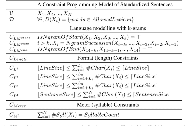 Figure 2 for Intertwining CP and NLP: The Generation of Unreasonably Constrained Sentences