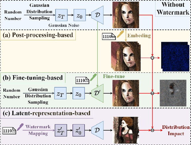 Figure 1 for Gaussian Shading++: Rethinking the Realistic Deployment Challenge of Performance-Lossless Image Watermark for Diffusion Models