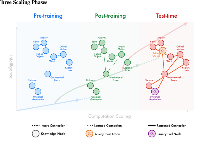 Figure 1 for Generative AI Act II: Test Time Scaling Drives Cognition Engineering