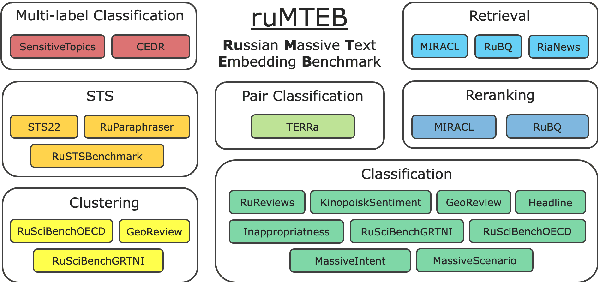 Figure 1 for The Russian-focused embedders' exploration: ruMTEB benchmark and Russian embedding model design