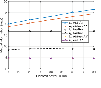 Figure 3 for Securing the Sensing Functionality in ISAC Networks: An Artificial Noise Design