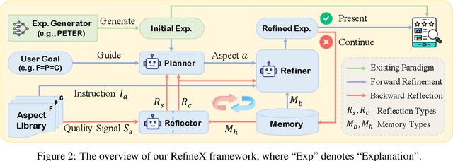 Figure 3 for Enhancing Recommendation Explanations through User-Centric Refinement