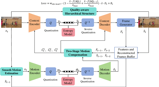 Figure 1 for Content Adaptive based Motion Alignment Framework for Learned Video Compression