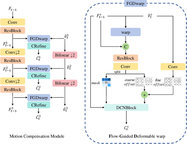 Figure 3 for Content Adaptive based Motion Alignment Framework for Learned Video Compression