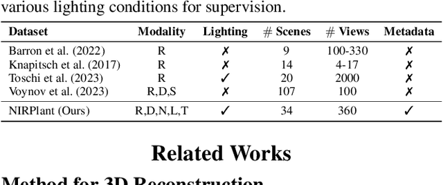 Figure 2 for Reconstruction Using the Invisible: Intuition from NIR and Metadata for Enhanced 3D Gaussian Splatting