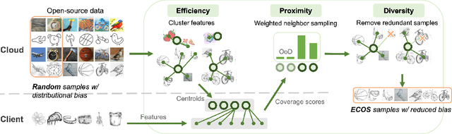Figure 1 for Outsourcing Training without Uploading Data via Efficient Collaborative Open-Source Sampling