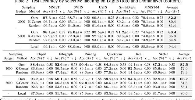 Figure 3 for Outsourcing Training without Uploading Data via Efficient Collaborative Open-Source Sampling