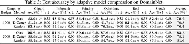 Figure 4 for Outsourcing Training without Uploading Data via Efficient Collaborative Open-Source Sampling