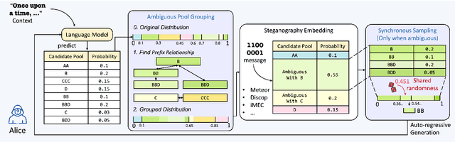 Figure 2 for Provably Secure Disambiguating Neural Linguistic Steganography