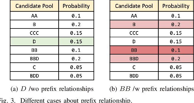 Figure 3 for Provably Secure Disambiguating Neural Linguistic Steganography
