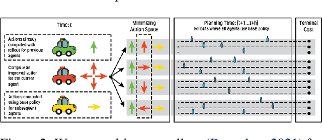 Figure 3 for Data-Efficient Multi-Agent Spatial Planning with LLMs