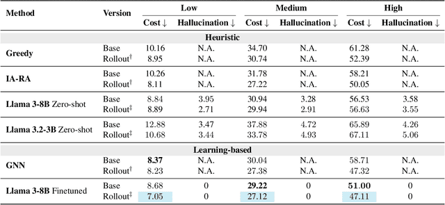 Figure 2 for Data-Efficient Multi-Agent Spatial Planning with LLMs