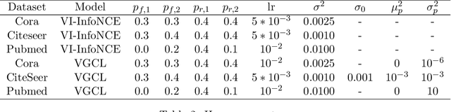 Figure 4 for Uncertainty in Graph Contrastive Learning with Bayesian Neural Networks