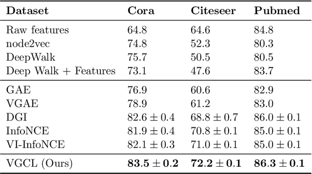Figure 1 for Uncertainty in Graph Contrastive Learning with Bayesian Neural Networks