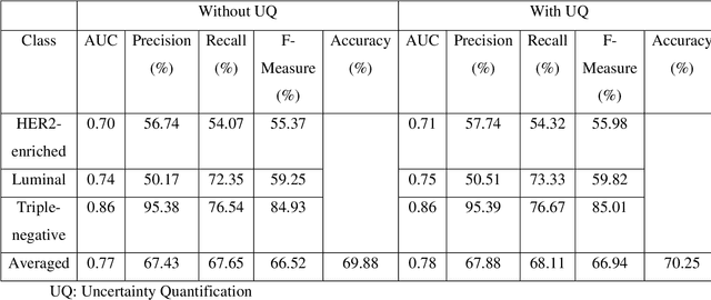 Figure 3 for Reliable Breast Cancer Molecular Subtype Prediction based on uncertainty-aware Bayesian Deep Learning by Mammography