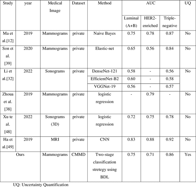 Figure 4 for Reliable Breast Cancer Molecular Subtype Prediction based on uncertainty-aware Bayesian Deep Learning by Mammography
