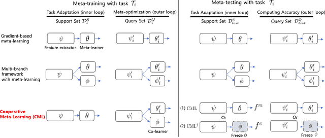 Figure 1 for Cooperative Meta-Learning with Gradient Augmentation