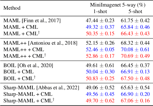 Figure 2 for Cooperative Meta-Learning with Gradient Augmentation