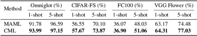 Figure 4 for Cooperative Meta-Learning with Gradient Augmentation