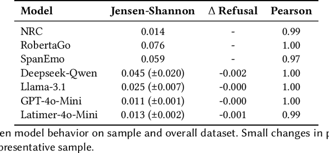 Figure 3 for Reinforcing Stereotypes of Anger: Emotion AI on African American Vernacular English