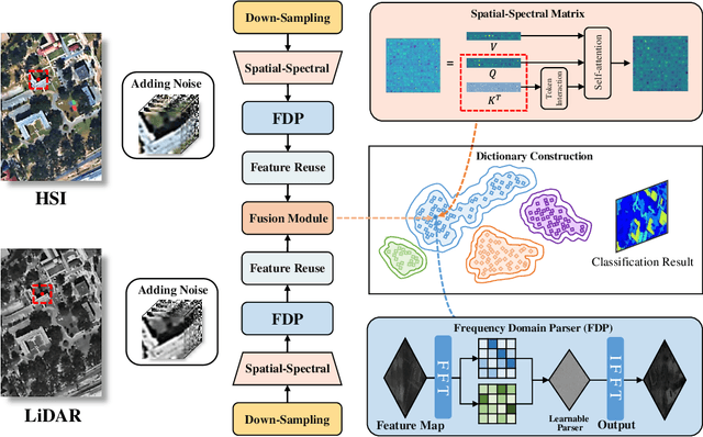Figure 3 for MDFL: Multi-domain Diffusion-driven Feature Learning