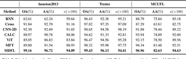 Figure 4 for MDFL: Multi-domain Diffusion-driven Feature Learning