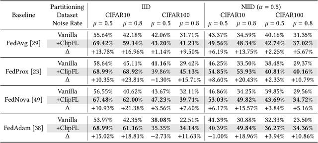 Figure 2 for Federated Learning Client Pruning for Noisy Labels