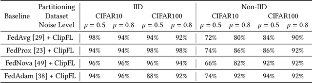 Figure 4 for Federated Learning Client Pruning for Noisy Labels