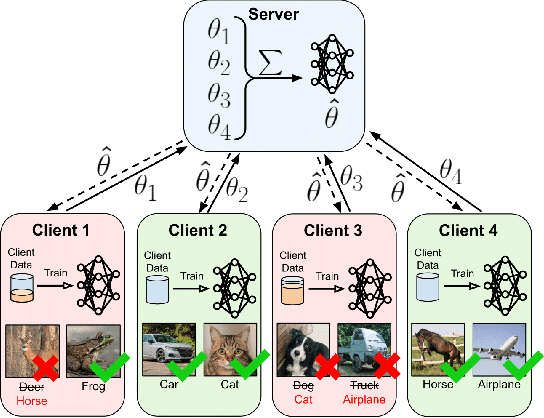 Figure 1 for Federated Learning Client Pruning for Noisy Labels