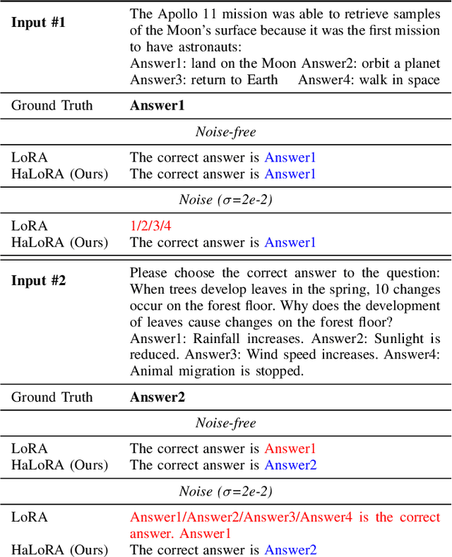 Figure 3 for HaLoRA: Hardware-aware Low-Rank Adaptation for Large Language Models Based on Hybrid Compute-in-Memory Architecture