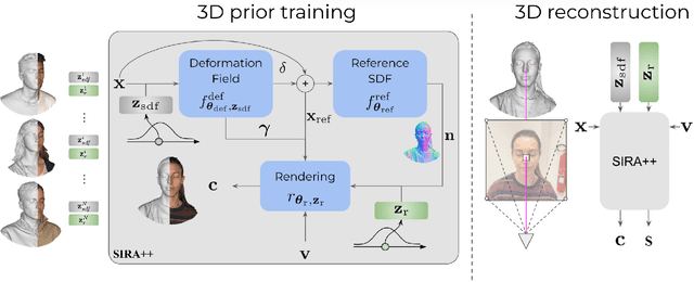 Figure 3 for Implicit Shape and Appearance Priors for Few-Shot Full Head Reconstruction