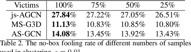 Figure 4 for Hard No-Box Adversarial Attack on Skeleton-Based Human Action Recognition with Skeleton-Motion-Informed Gradient