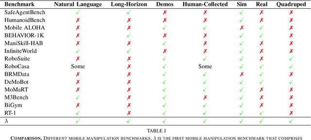 Figure 2 for LaNMP: A Language-Conditioned Mobile Manipulation Benchmark for Autonomous Robots
